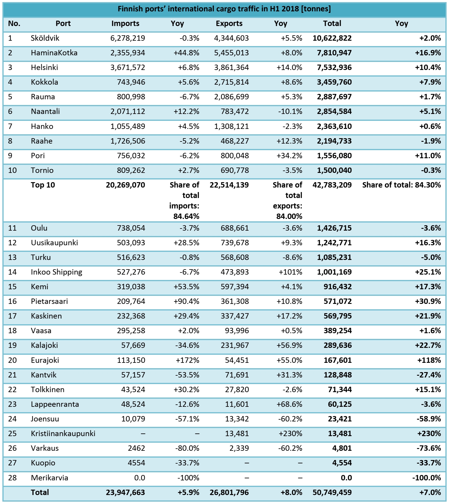 Finnish ports: 50.75mt handled in international trade in H1 2018 (+7.0% yoy)